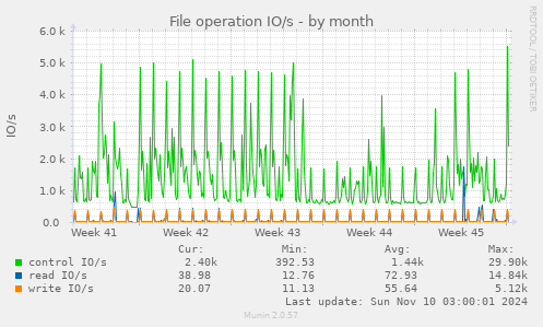 File operation IO/s