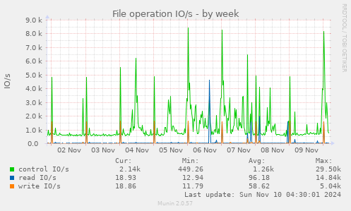 File operation IO/s