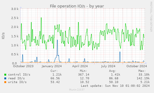 File operation IO/s