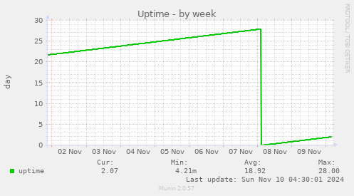 Uptime