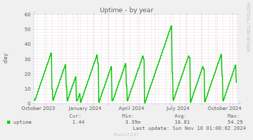 Uptime