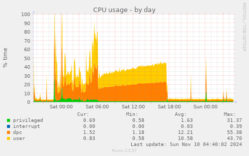 CPU usage