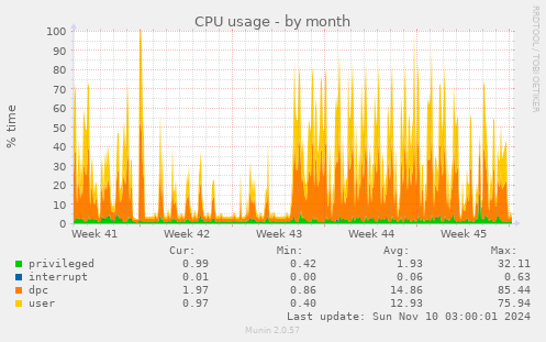 CPU usage