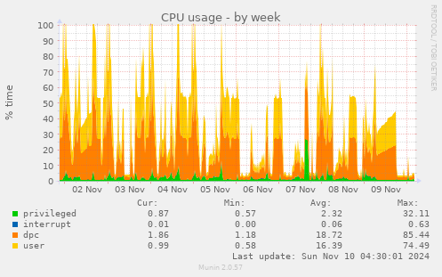 CPU usage