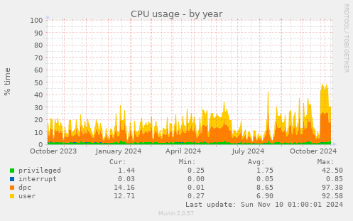 CPU usage