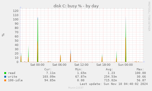 disk C: busy %