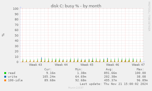 disk C: busy %