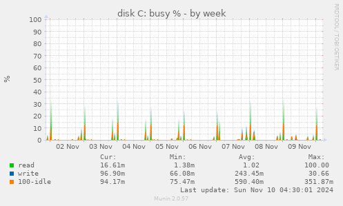 disk C: busy %