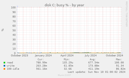 disk C: busy %