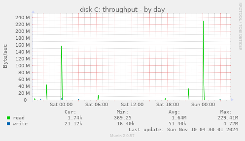 disk C: throughput