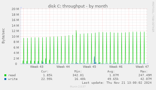 disk C: throughput