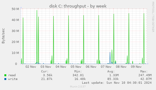 disk C: throughput