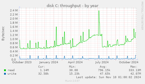 disk C: throughput