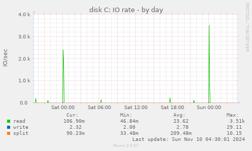 disk C: IO rate