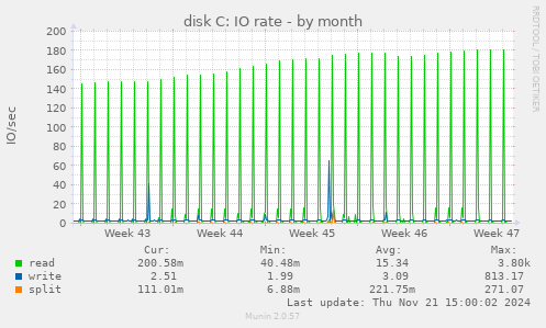 disk C: IO rate