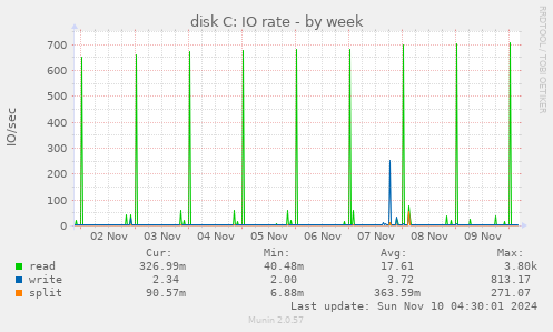 disk C: IO rate