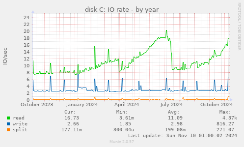 disk C: IO rate