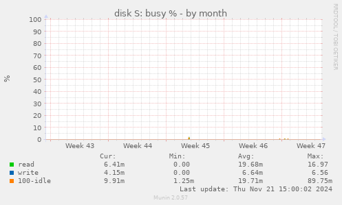 disk S: busy %