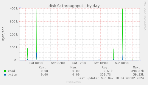 disk S: throughput