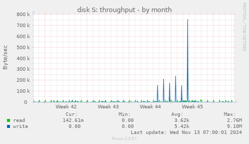 monthly graph