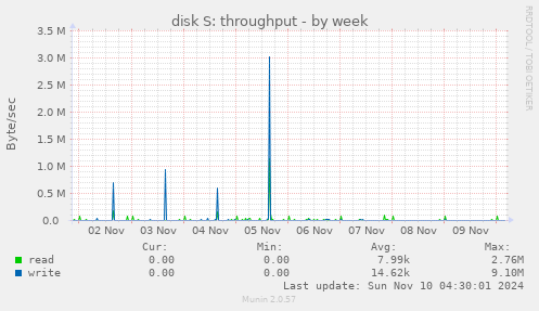 disk S: throughput