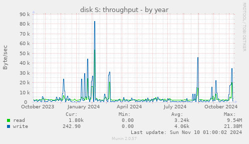 disk S: throughput