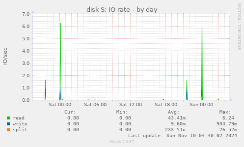 disk S: IO rate