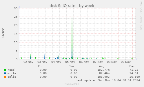 disk S: IO rate