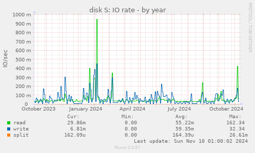 disk S: IO rate