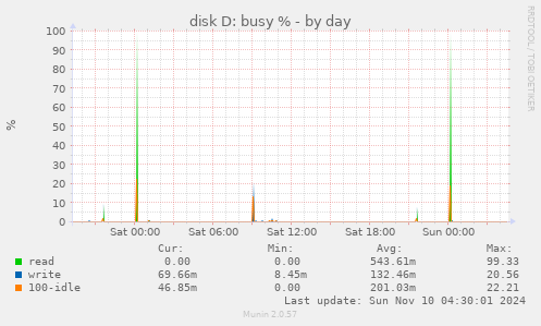 disk D: busy %