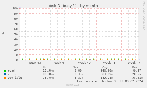 disk D: busy %