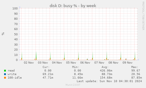 disk D: busy %