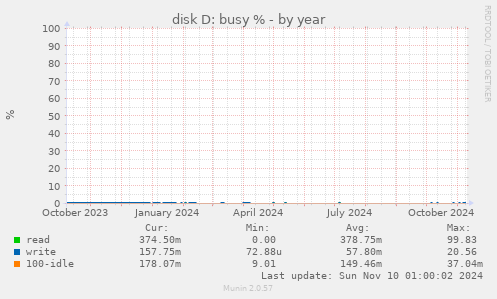 disk D: busy %