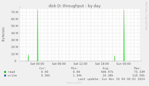 disk D: throughput