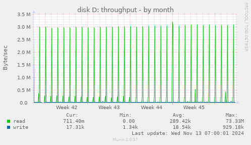 monthly graph