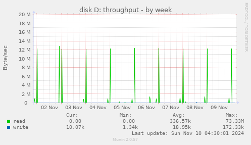 disk D: throughput