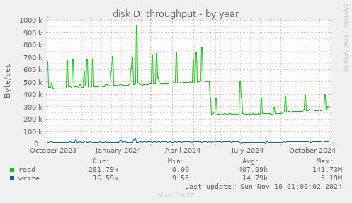 disk D: throughput