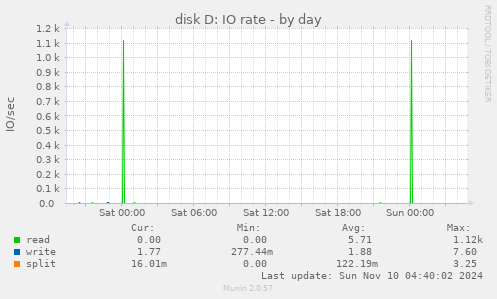 disk D: IO rate