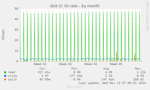 monthly graph