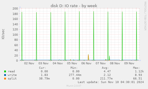 disk D: IO rate