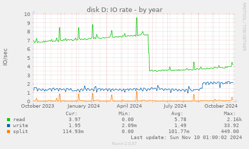 disk D: IO rate