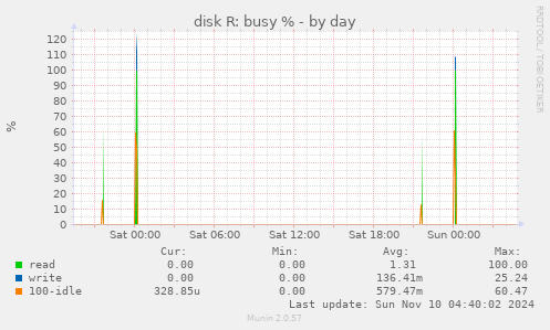 disk R: busy %