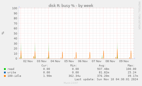 disk R: busy %