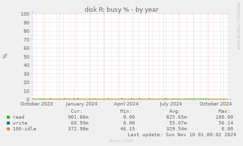 disk R: busy %