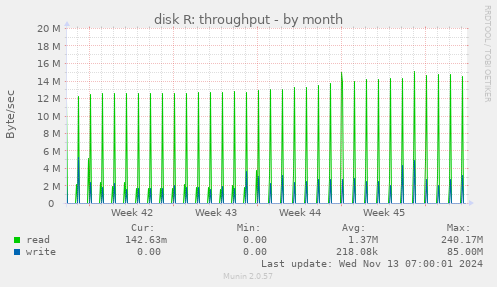 monthly graph