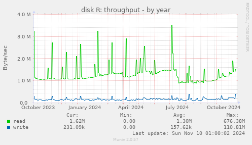 disk R: throughput