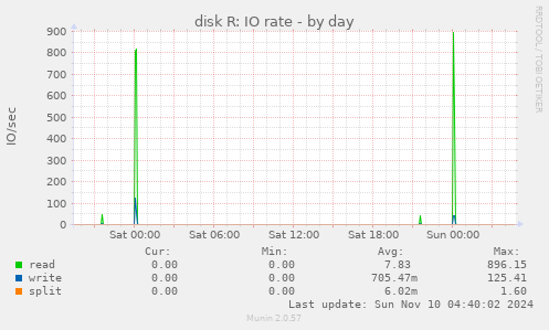 disk R: IO rate