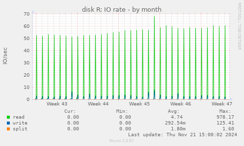 disk R: IO rate