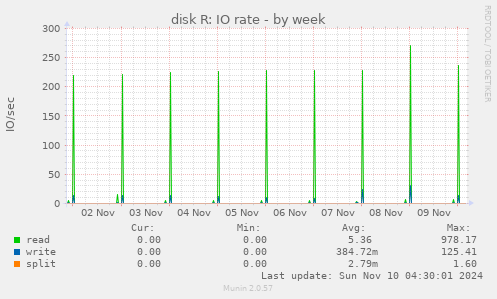 disk R: IO rate