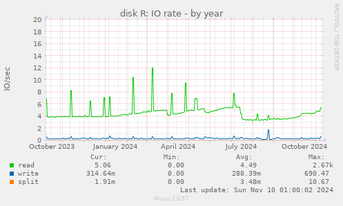 disk R: IO rate